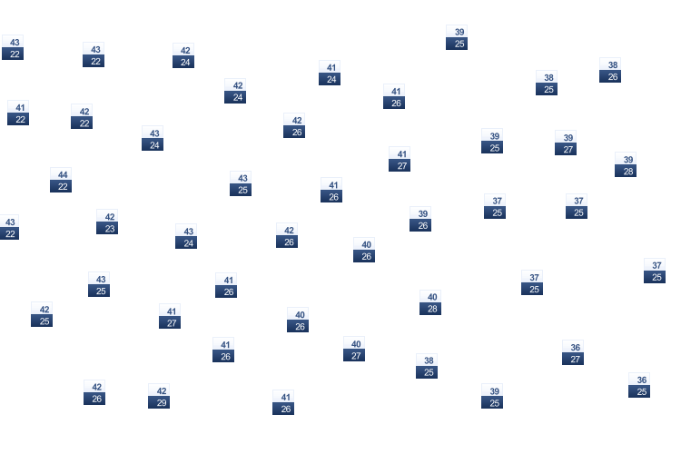 ForecastTminTmax