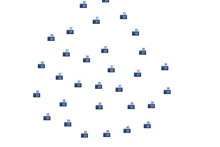 ForecastTminTmax