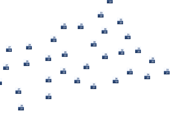 ForecastTminTmax