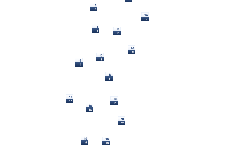 ForecastTminTmax