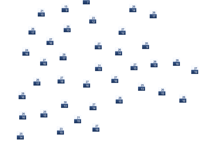 ForecastTminTmax