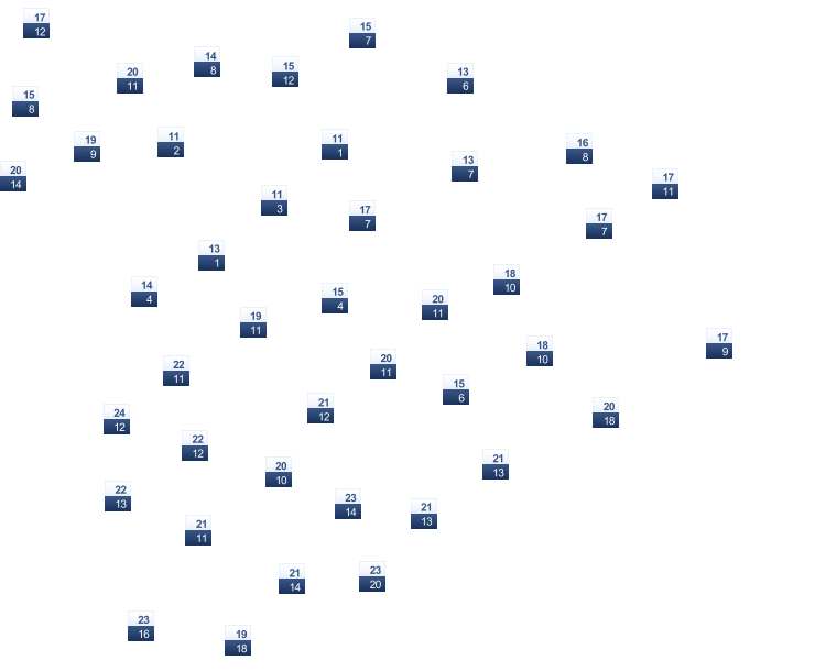 ForecastTminTmax