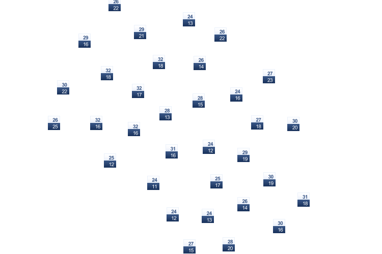 ForecastTminTmax