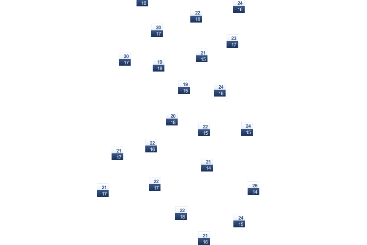 ForecastTminTmax