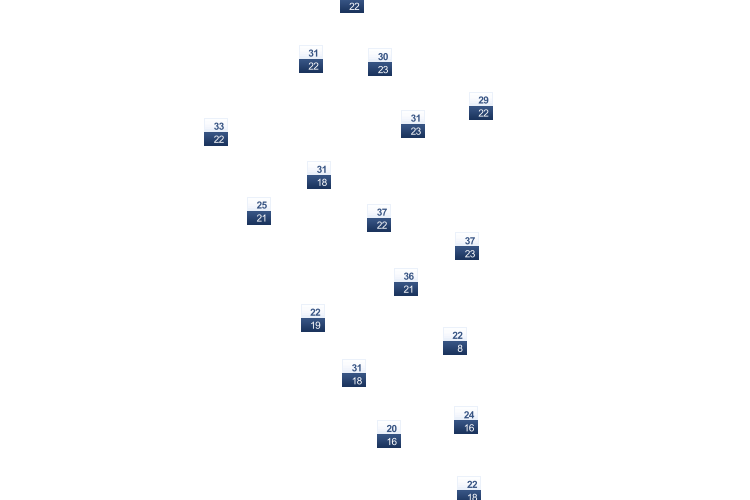 ForecastTminTmax