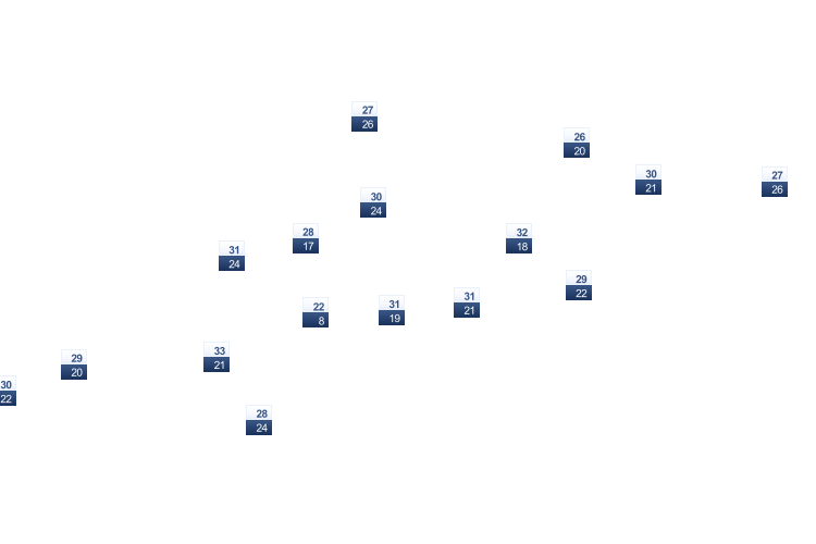 ForecastTminTmax