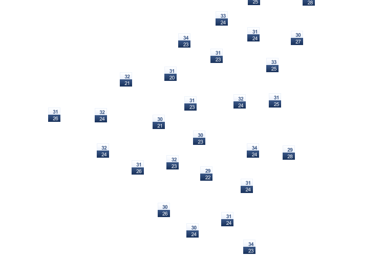 ForecastTminTmax