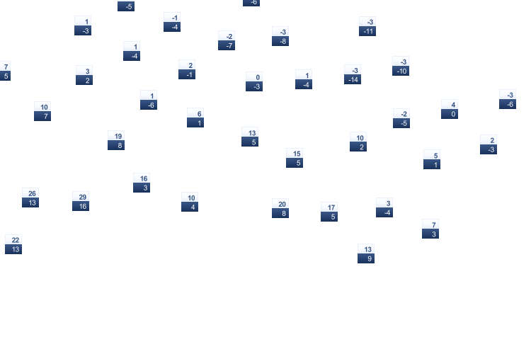 ForecastTminTmax