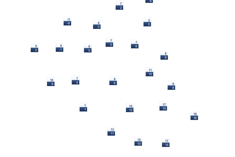 ForecastTminTmax