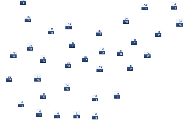 ForecastTminTmax