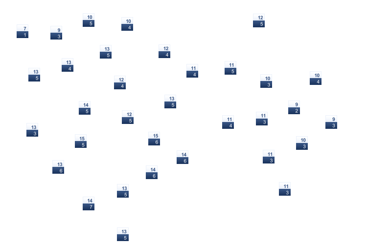 ForecastTminTmax