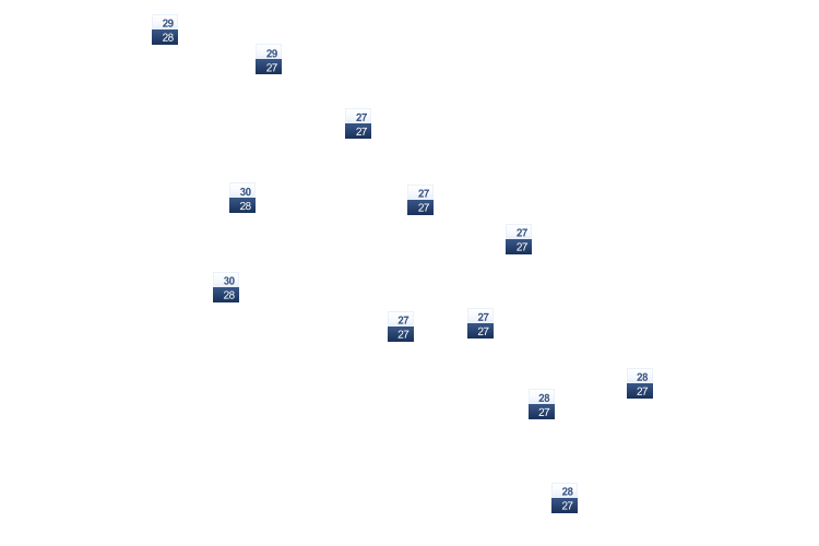 ForecastTminTmax