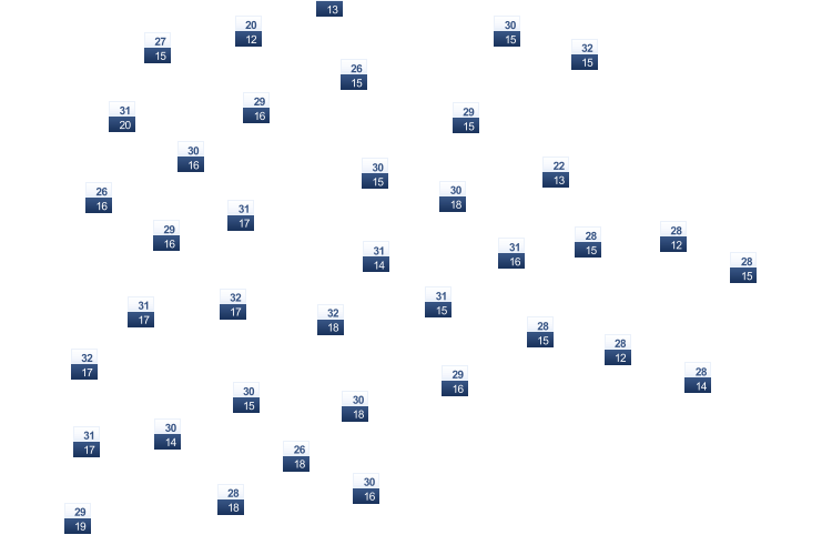 ForecastTminTmax