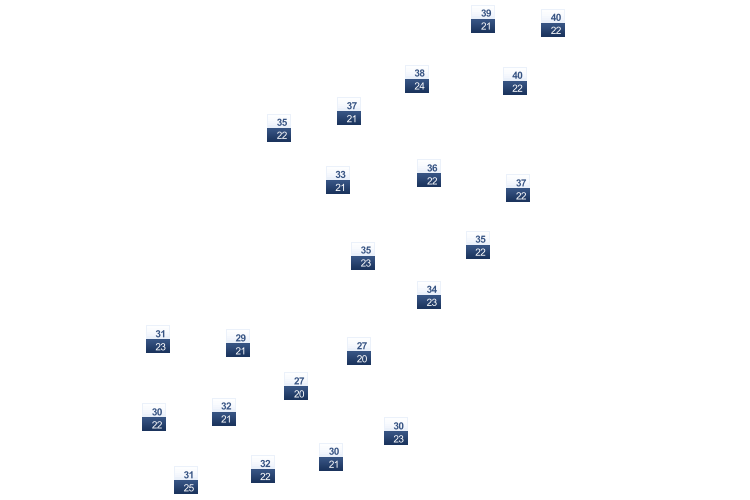 ForecastTminTmax