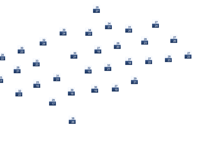 ForecastTminTmax