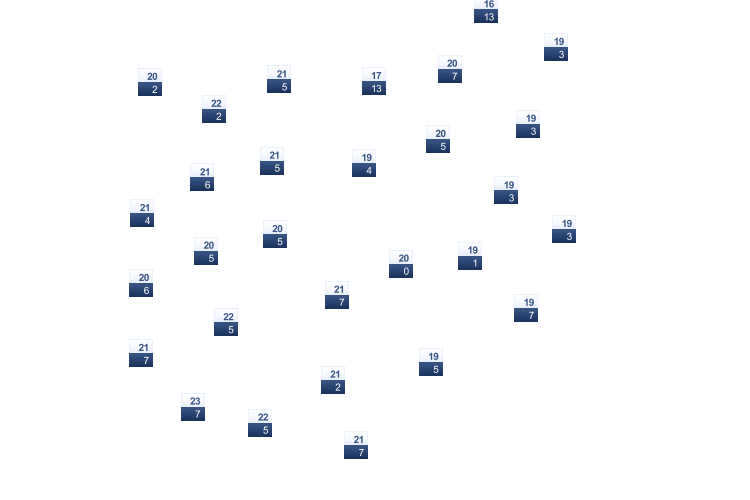 ForecastTminTmax