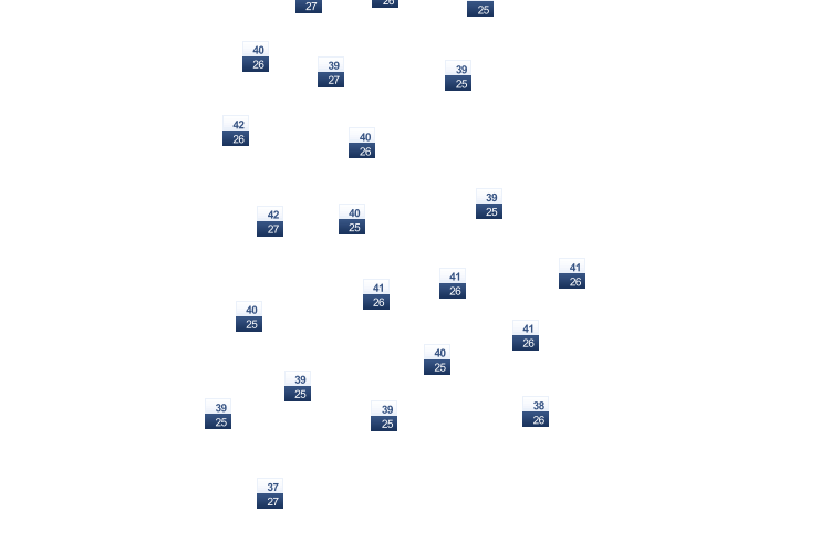 ForecastTminTmax